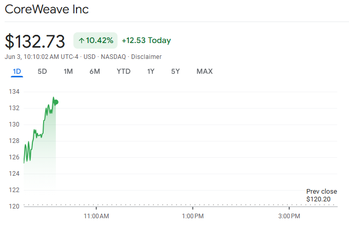 Nvidia-Backed AI Sends APLD Stock Soaring After Massive $7B CoreWeave Deal 1 Both CRWV and APLD stock have seen and increase following the deal's announcement. (Image Source: NASDAQ)