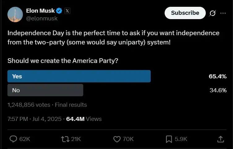 Elon Musk Launches “America Party” After Break From Trump 1 Elon Musk's poll on Twitter/X also supports the creation of The America Party. (Image Source: Twitter/X @elonmusk)