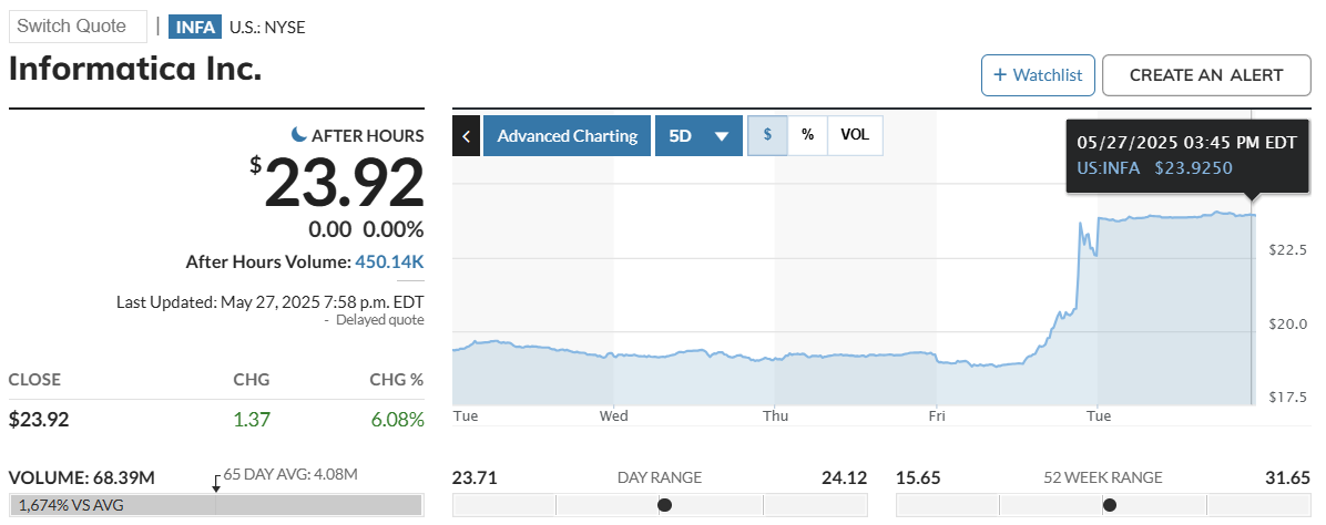 Salesforce Acquisition of Informatica: A $8 Billion Deal To Bolster AI 2 Informatica’s stock price seen with a massive incline after the acquisition was announced publicly. (Image Credit: MarketWatch)