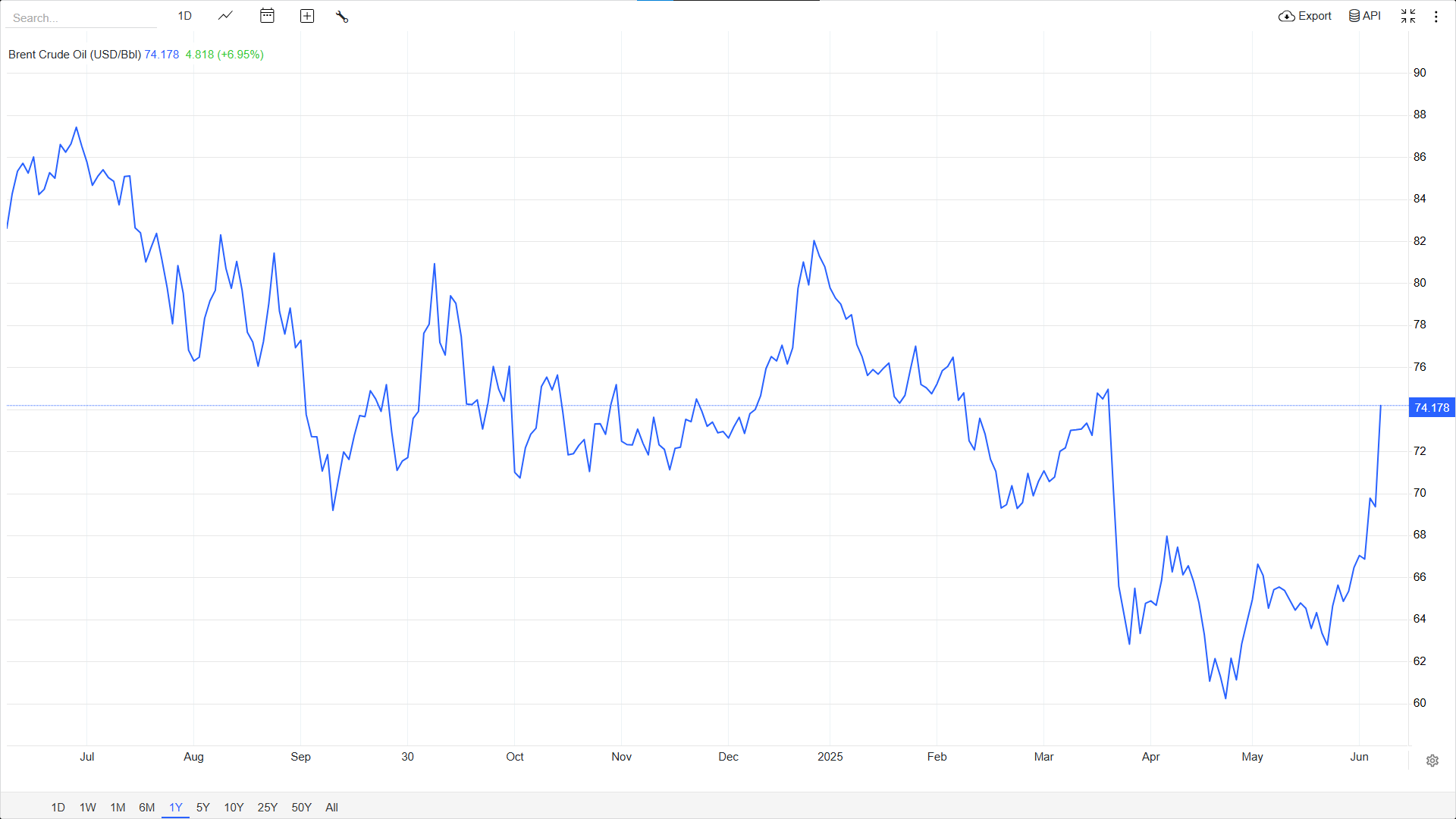 Oil Prices Spike After Israel Attack Iran Conflict Escalates 1 Oil Prices surge amid escalating tensions after Israel attack Iran. (Image Source: Trading Economics)