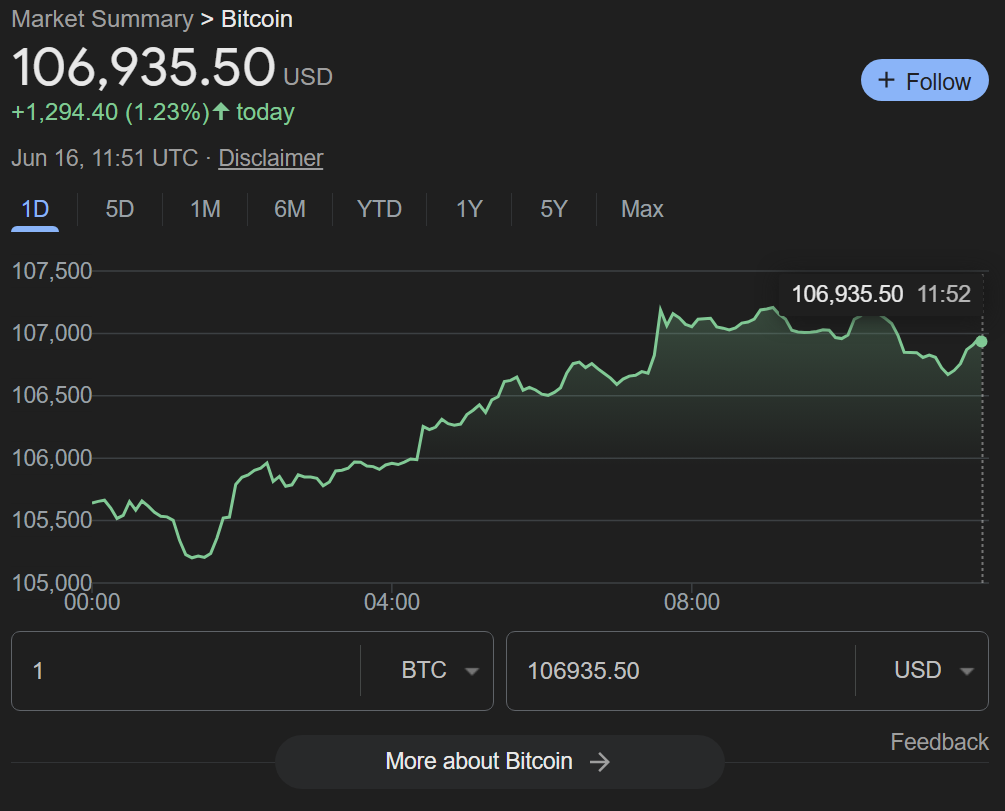 Bitcoin Price Surges 656% Amid World War 3 1 Bitcoin price surges amid geopolitical uncertainty.