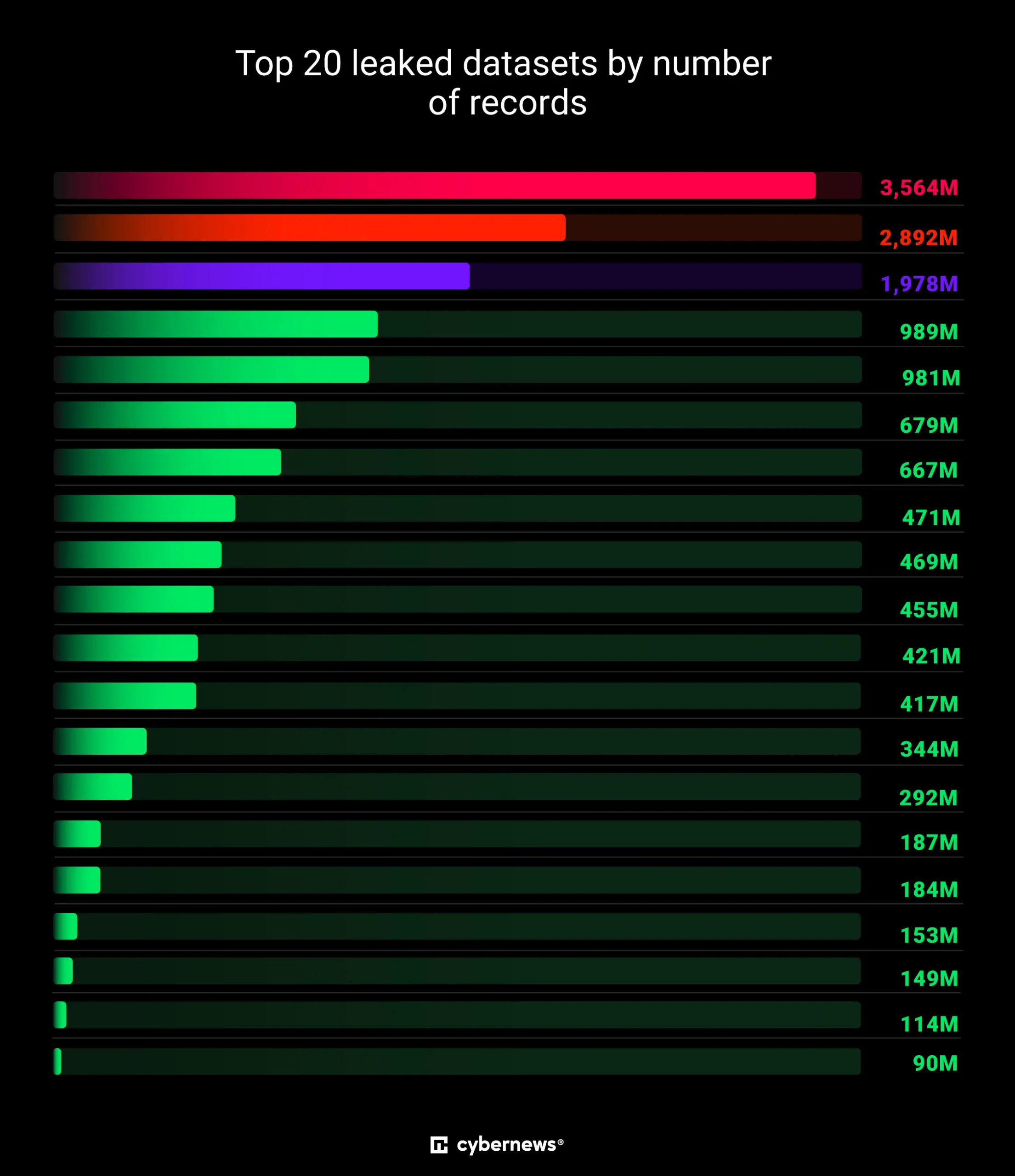 Largest Data Breach in History: 16 Billion Passwords Leaked Across Google, Apple and Facebook 1 The data breach was likely gathered by infostealer often includes tokens, cookies, and sensitive metadata. (Image Credit: cybernews)