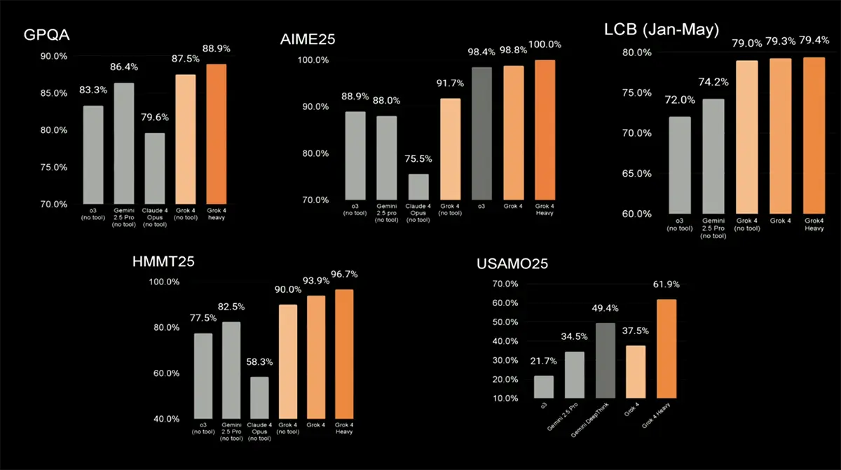 Grok 4: Elon Musk’s Latest AI, Now Available to All 1 Grok 4 benchmarks shared in the xAI demo livestream. (Image Source: xAI)