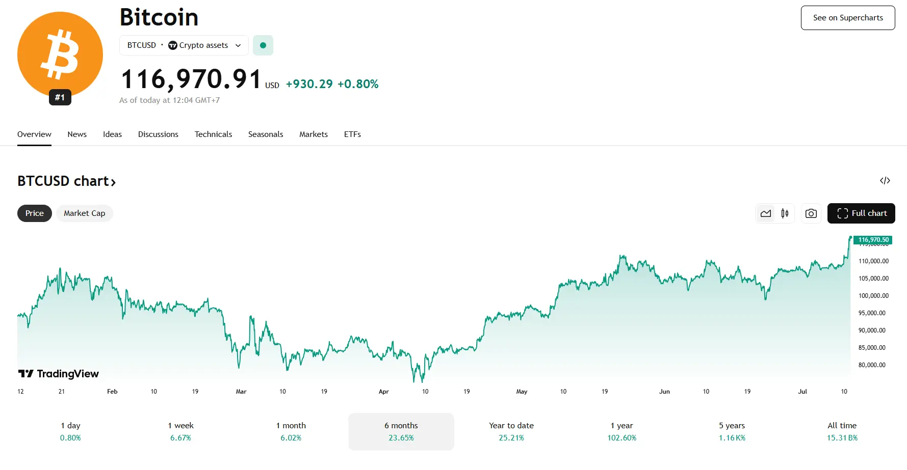 Bitcoin Price Today Reaches Record High Thanks To Institutional Demand and Policy Support 1 Bitcoin price today has hit records high. (Image Source: TradingView)