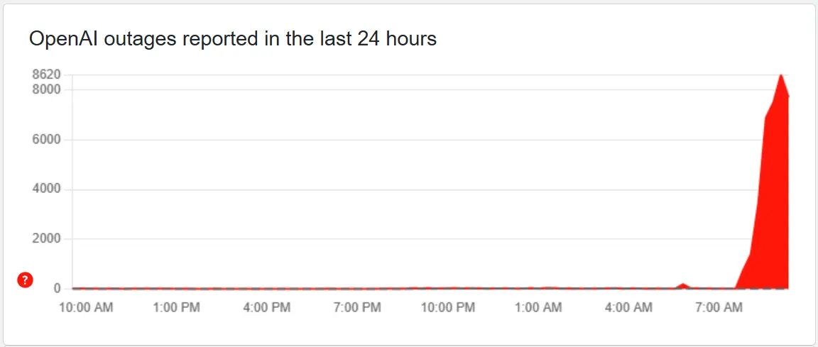 Is ChatGPT Down? Users Report 'Unusual Activity' Errors 1 Thousands of users have reported ChatGPT down over the past hour. (Image Source: DownDetector)