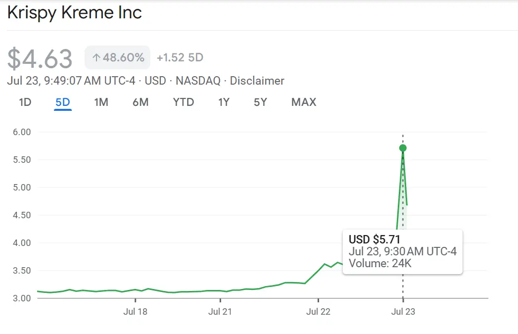DNUT Stock Surges as Krispy Kreme Joins Meme Stock Frenzy 1 Krispy Kreme's stock price has experienced a significant uptick, reflecting the renewed interest in meme stocks. On July 22, DNUT closed at $4.13, marking a 26.7% increase from the previous day. (Image Source: NASDAQ: DNUT)