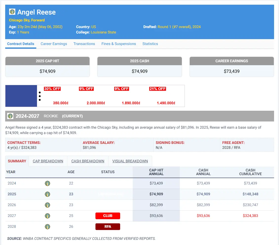 Angel Reese’s $1,400-a-Week Meme Sparks Conversation—What She Actually Earns and Her Real Net Worth 1 Angel Reese base salary for the 2025 season is $74,909, translating to approximately $1,440 per week before taxes and deduction,. nearly mirroring the meme’s figure. (Image Source: Spotrac)