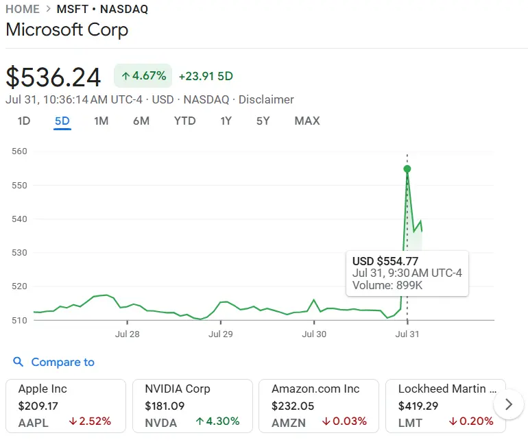 Microsoft Stock Joins Exclusive $4 Trillion Club After Blockbuster Cloud + AI Earnings 1 Microsoft stock has seen one of it's fastest price surge yet. (Image Source: NASDAQ: MSFT)